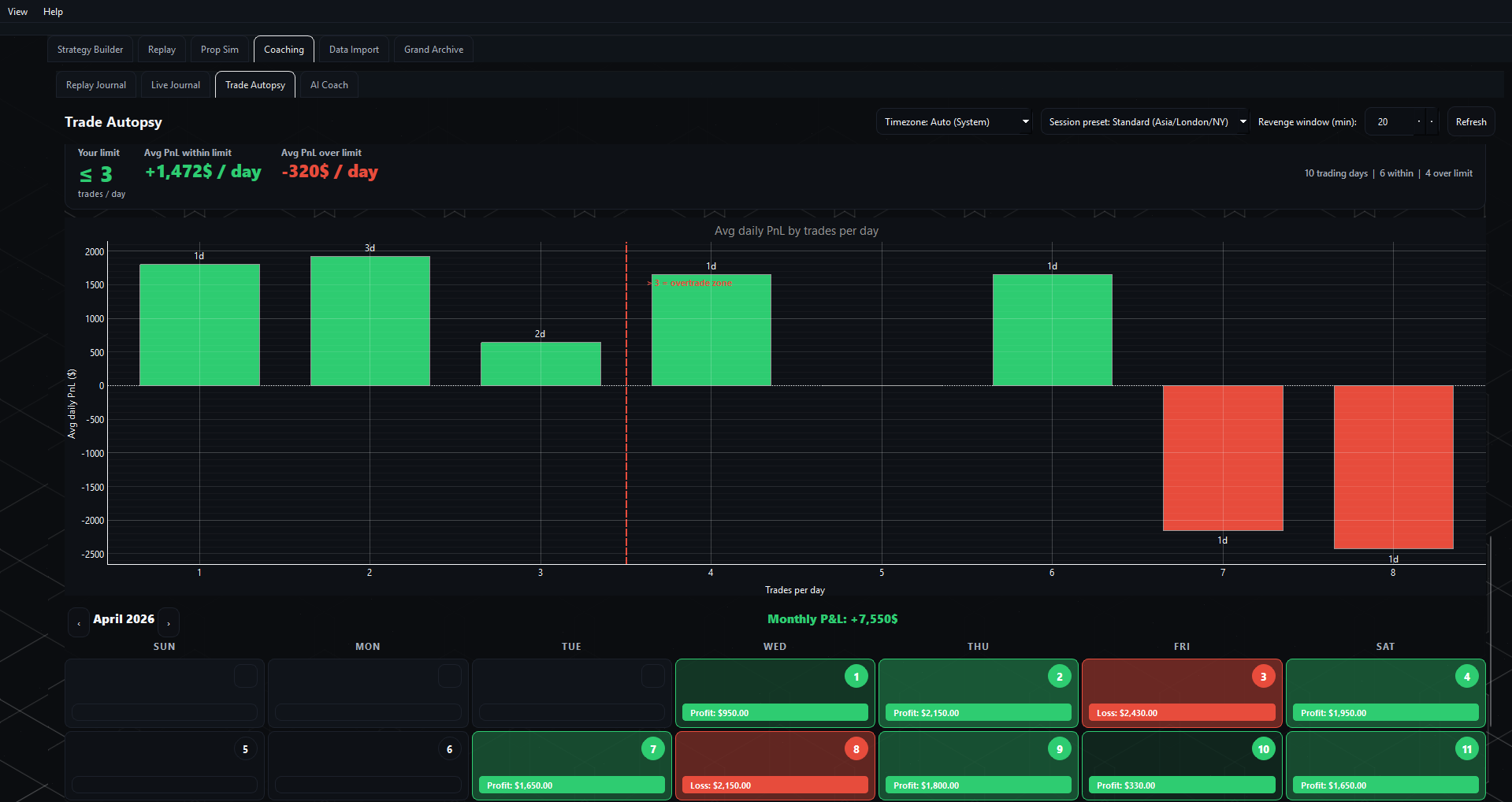 Trade Autopsy overtrade zone